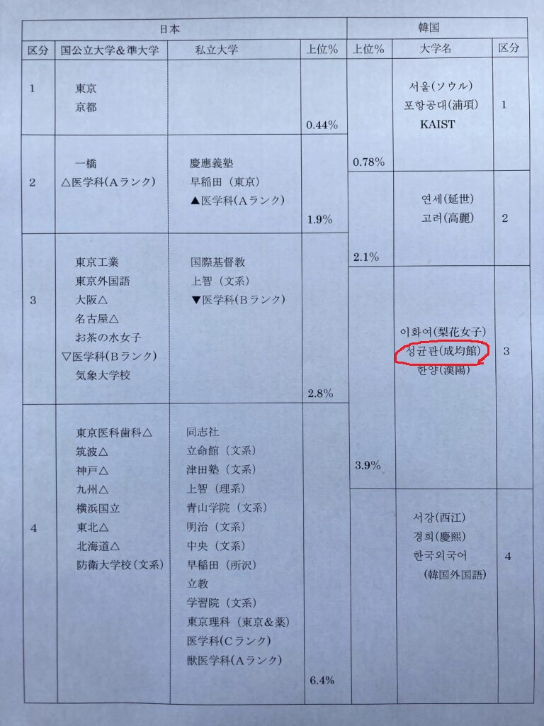 韓国大学と日本の大学の偏差値比較